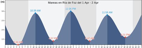 horario de mareas en foz|Marea en Foz 